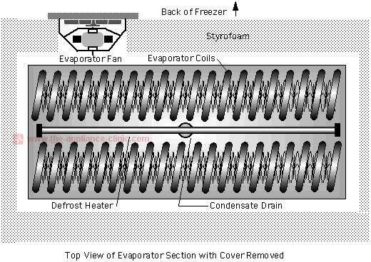 Evaporator Coils